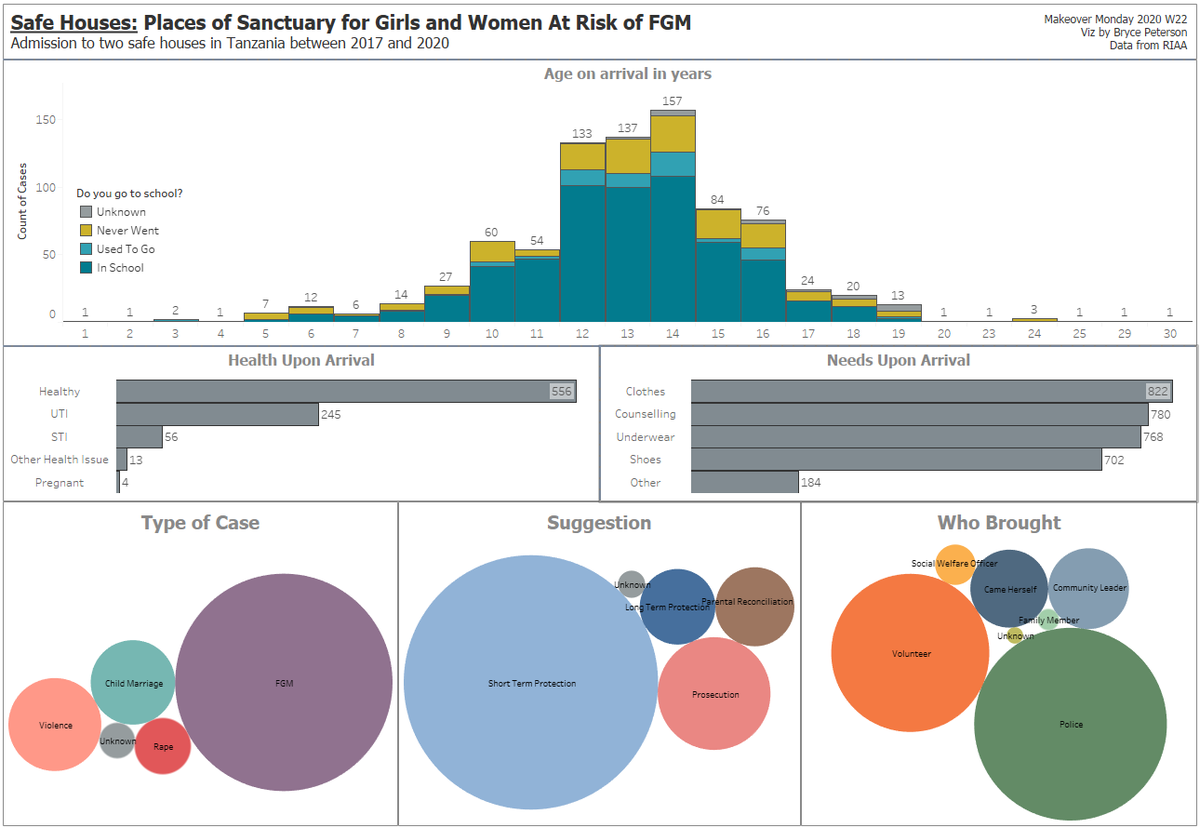 bigbthetruth's tweet photo. @TriMyData @CharlieHTableau #MakeoverMonday 2020 W22. Thanks again for another interesting data set! https://t.co/5NCej8Wdra