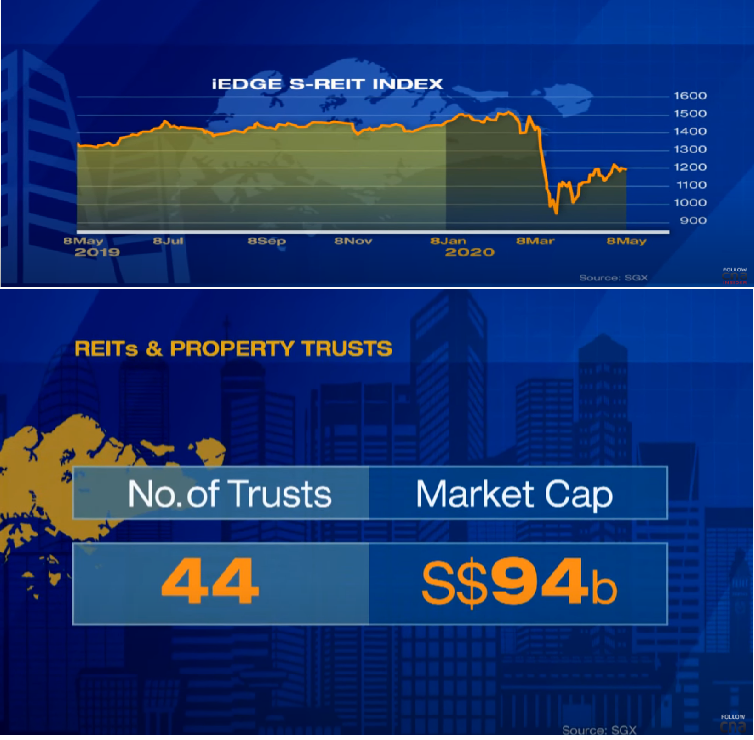 ChubbyJSingh's tweet photo. Down but not out: Why S-Reits are poised for a recovery. There are 44 listed S-Reits with a market cap of $94b. @SGX  @FitchRatings @MorningstarInc @dbsbank 
https://t.co/CPVmpz0jFb https://t.co/ner2ZbqfiI
