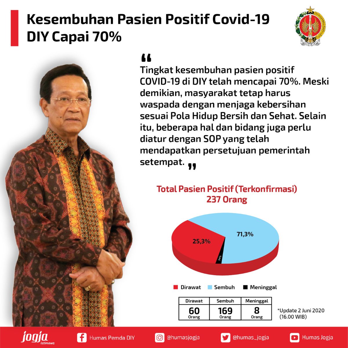 Tingkat kesembuhan pasien COVID-19 DIY telah mencapai 70%. Meski demikian, masyarakat tetap harus waspada dengan menjaga kebersihan sesuai Pola Hidup Bersih &amp; Sehat. Beberapa hal dan bidang perlu diatur dengan SOP yang disetujui pemerintah setempat.
_Sri Sultan Hamengku Buwono X