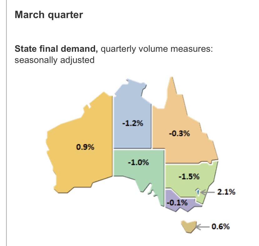 State final demand, a measure of GDP, shows ACT, WA and Tasmania