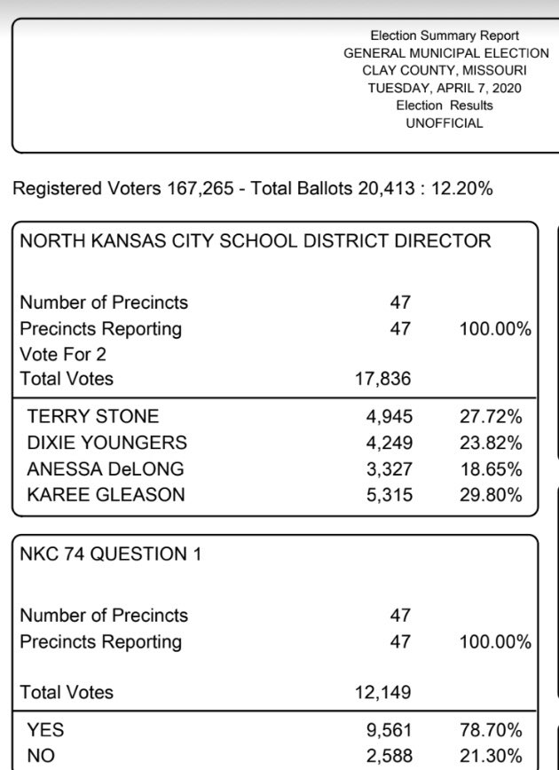 dlyegmikc's tweet image. Congratulations to @TStoneNKC and @kareegleason on being our two new @NKCSchools school board members!  It has been an honor and privilege to serve on the school board for 8 years.  THANK YOU to my team and all the voters who came out to vote today. @anessag6 you did well too!