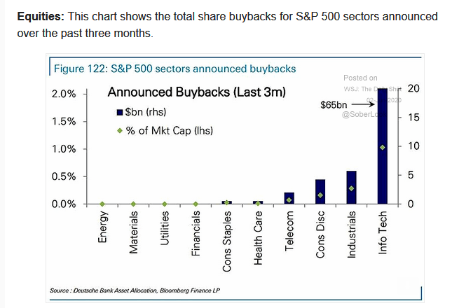 Options_Addict's tweet image. Buybacks! Low interest rates = increased debt offerings = more buybacks. This play book has been deployed very effectively since 2008-2009.