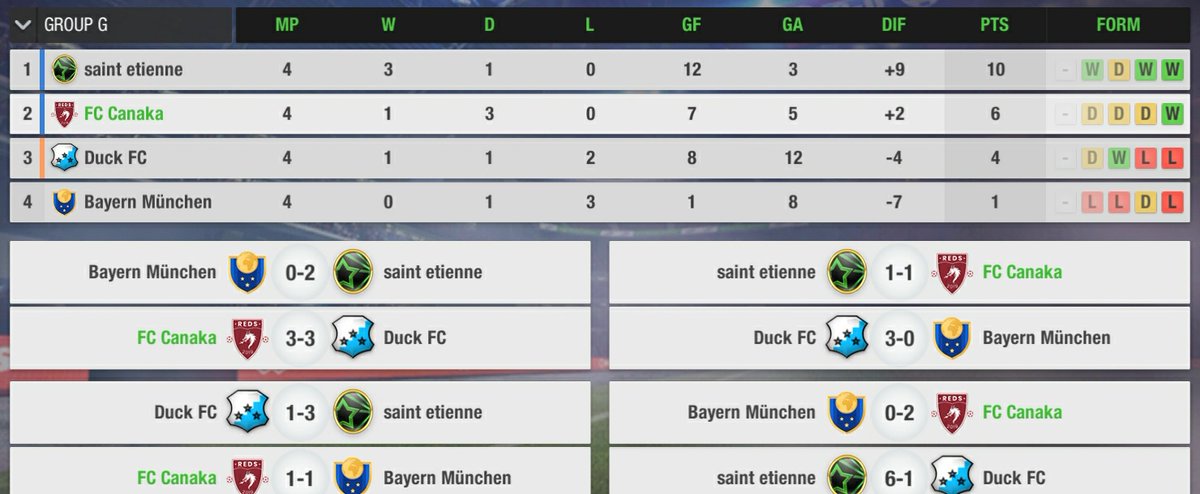 FCCanaka's tweet photo. #CLUpdate
W/ our recent 2-0 win over Bayern München, we sit in 2nd place w/ 2 games to go.

Our Day 5 matchup against Duck FC will define whether we play the CL or SL R16. Lots at stake in the final 2 days of the group stage!
#VamosCanakas https://t.co/zZwkWTkhAI
