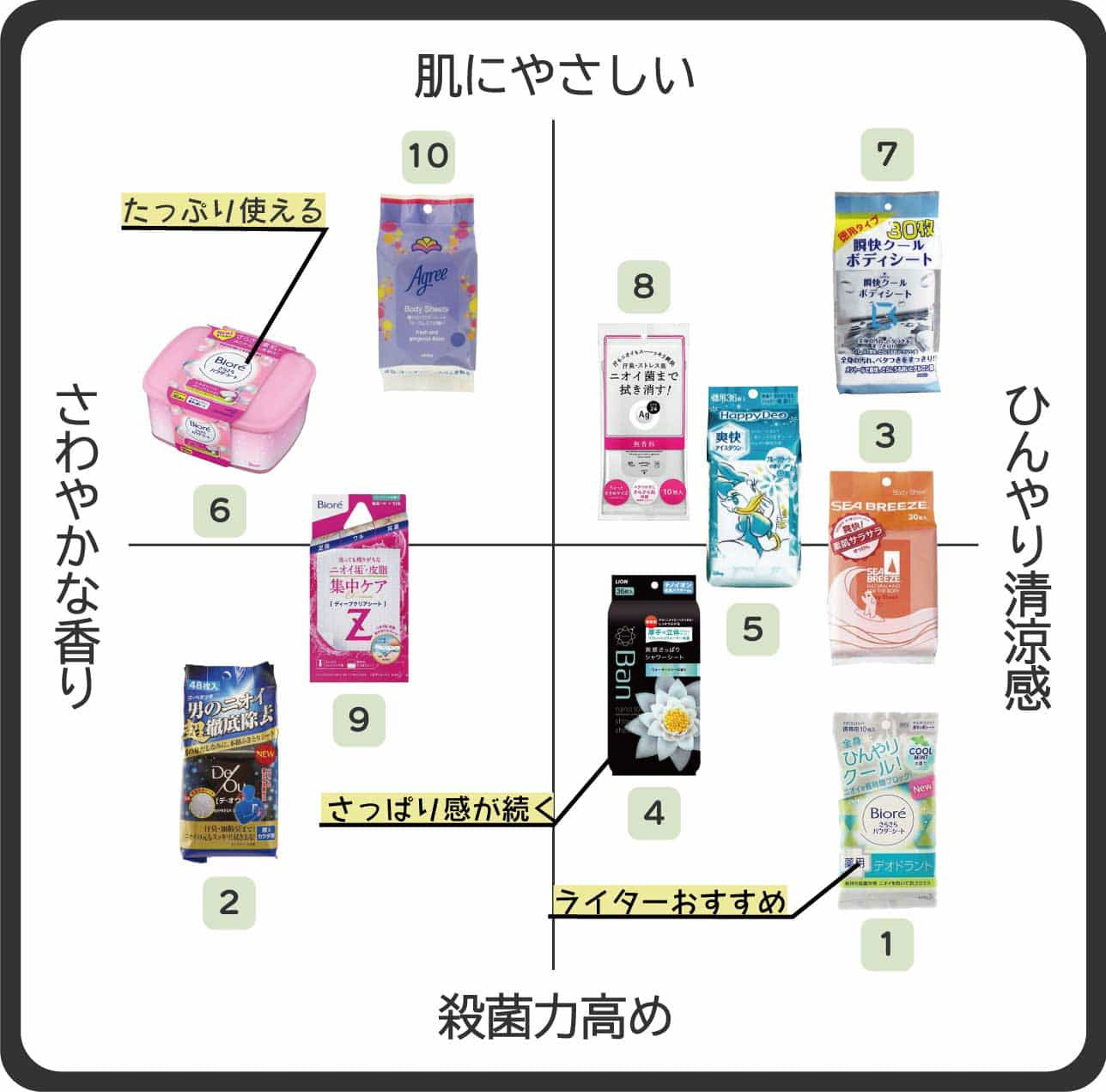 スマートショッピング Smartshopping Inc 公式 マスクを着けてなきゃ だけど こんだけ暑いともうタマラン そんな人は汗ふきシート でひんやり気分をあじわっちゃおう 敏感肌 さんはアルコールフリーの制汗剤を使ったボディシートが くわしく