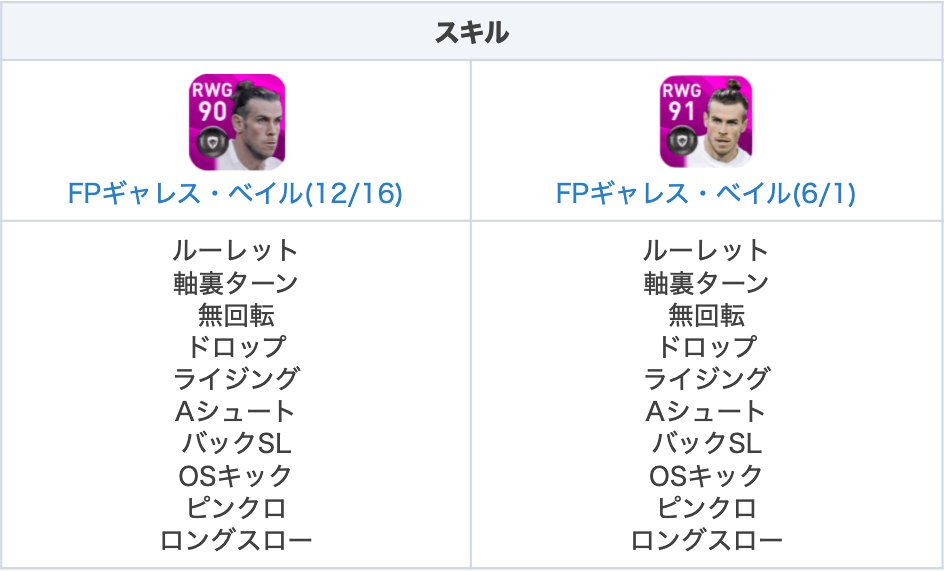 ウイイレアプリ21攻略 Game8 Fpベイル 6 1 について 過去fpと比較してみました スピードは 2下がっていますが 全体的に1ずつ上昇しているうえにヘディングは 4 大幅に強化されているため 乗り換えがおすすめです B ウイイレ ウイイレfp