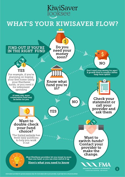 What’s Your KiwiSaver Flow?

KiwiSaver members can give their KiwiSaver settings a quick review with easy flow charts.

fma.govt.nz/investors/kiwi…