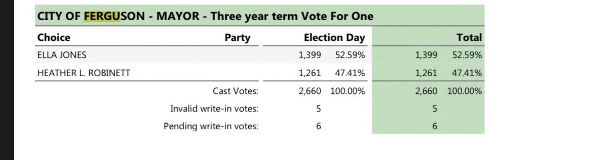 shannonrwatts's tweet image. Ferguson, Missouri - which is a 67.4% Black majority city - just elected its first Black mayor-elect tonight: Ella Jones. 

THIS is how change happens in America.