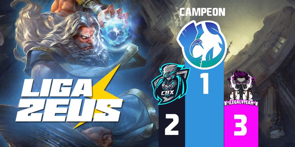 #Resultados #WeAreCBX
Nuestro equipo de #CODMobile obtuvo el 2º Lugar en LIGA ZEUS.
Hemos demostrado que somos un equipo altamente competitivo y que no somos un rival fácil. Y seguiremos mejorando.
Gracias a la liga y a todos los equipos de esta misma. Nos vemos en la 2a Edición.