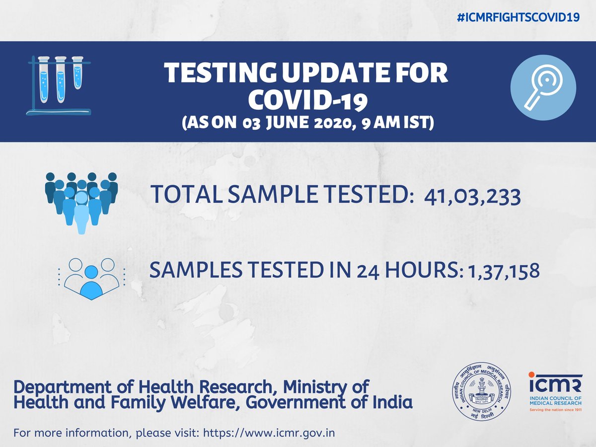 ICMRDELHI's tweet photo. Testing (Molecular based) Update as on 03/06/2020 at 9:00 AM IST. For more details visit: https://t.co/dI1pqvXAsZ #ICMRFIGHTSCOVID19 https://t.co/SAaGFdAcOr