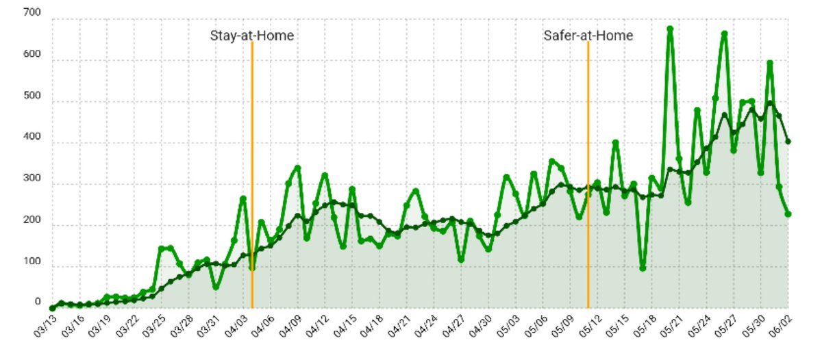 BamaTracker's tweet photo. We've had a couple good days with fewer new cases than seen recently. The 7-day avg new cases has dropped noticeably because of it. #goodnews https://t.co/rqLdPW5JP9