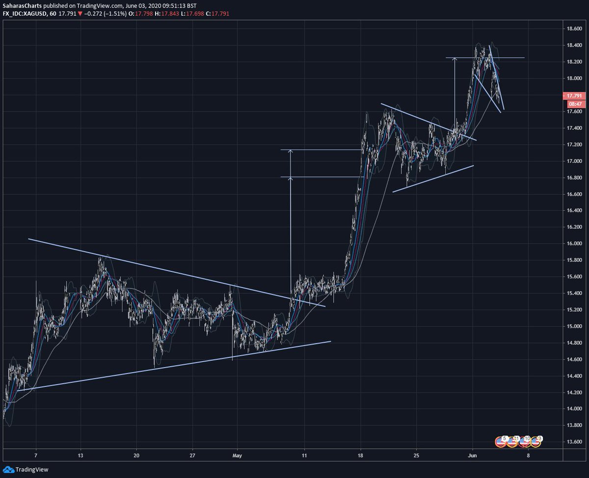 SaharasCharts's tweet image. $SILVER $SLV - Hrly View...