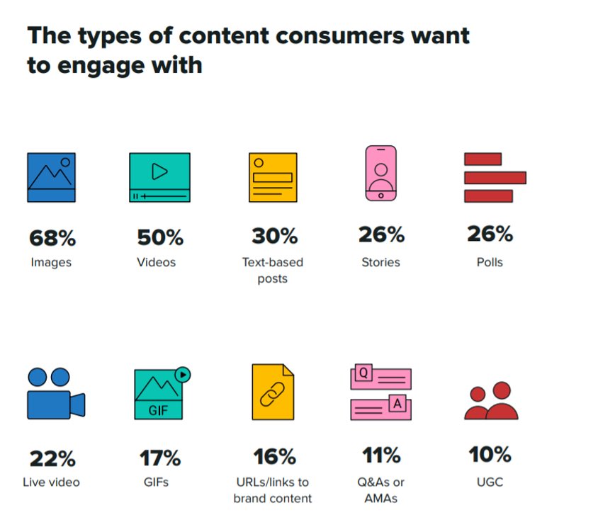 This could well be the new normal as regards to content consumption post #COVID-19, as during lockdown, people are used to new lifestyle of content consumption
#WednesdayWisdom #CustomerEngagement #ContentConsumption #NewNormal