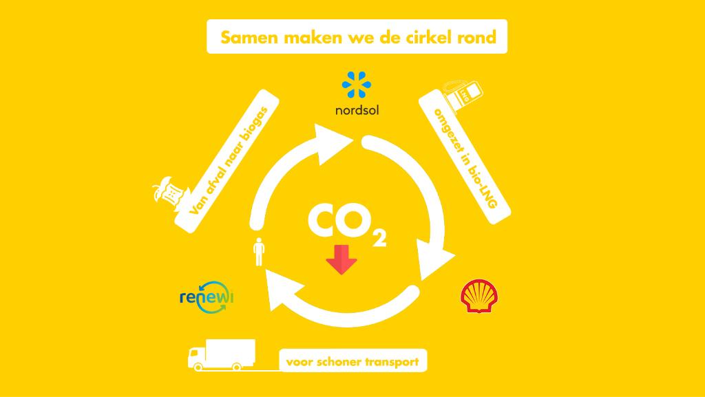 Bijdragen aan een circulaire economie doen we samen met <a href="/Renewi_NL/">Renewi Nederland</a> en <a href="/Nordsol1/">Nordsol</a>. Van bio-afval maken we #biolng voor schoner transport 🚚. Lees hier meer over de plannen 👉 go.shell.com/302JBl3