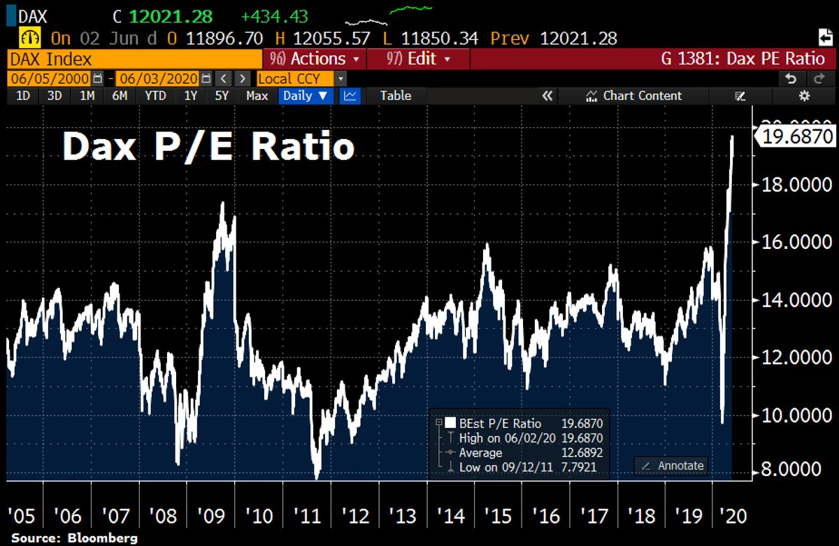 Good morning from #Germany, where the stock market has completely decoupled itself from the real economy. After the rally over 12,000 points, the German stock index Dax is valued at a P/E of 20, highest level since the dot-com bubble at the turn of the century.