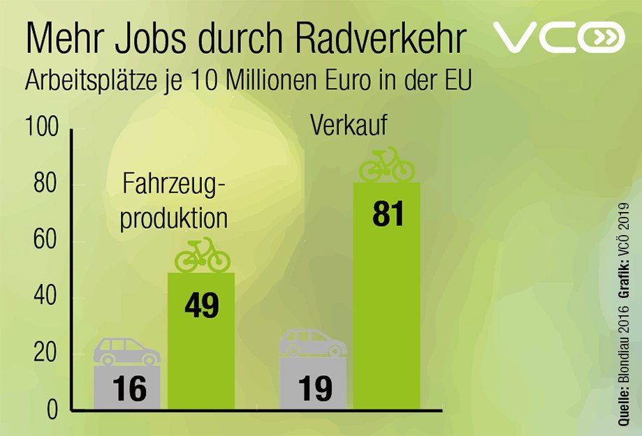 VCOE_AT's tweet photo. Konjunkturmotor #Fahrrad: Fahrrad-Produktion schafft im Verhältnis zum investierten Geld etwa dreimal so viele Arbeitsplätze wie Auto-Herstellung, Fahrrad-Verkauf etwa vier mal so viele #Jobs. #Klimaschutz im Verkehr belebt die Wirtschaft. #WorldBicycleDay https://t.co/bYKUKPBTOO