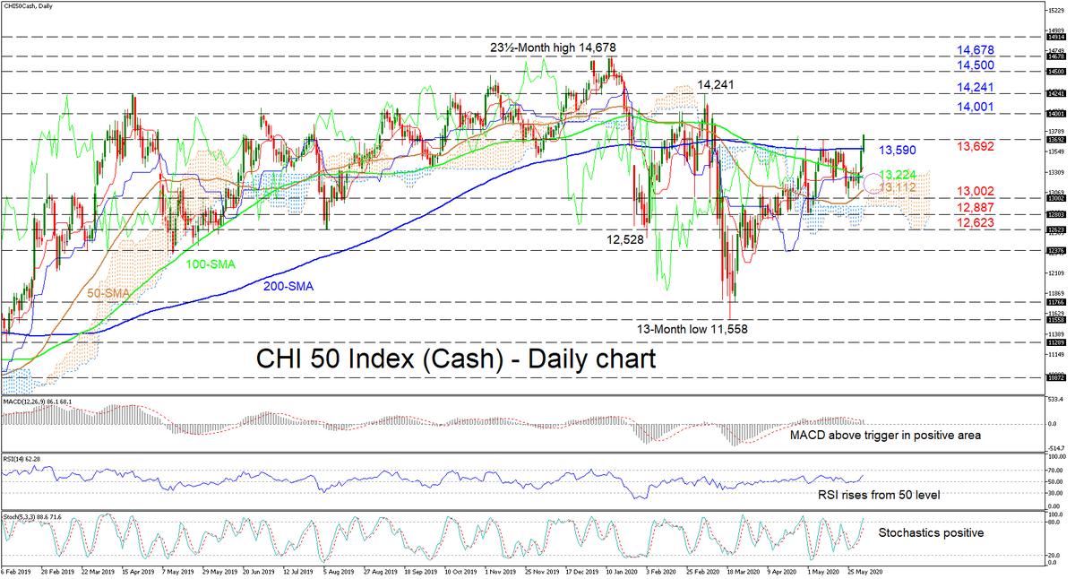 XM_COM's tweet photo. CHI 50 index extends gains above 200-day SMA
https://t.co/1ozVgtzjX0
#CHI50 #indices #stocks #technicalanalysis https://t.co/Cezk6W3eMf