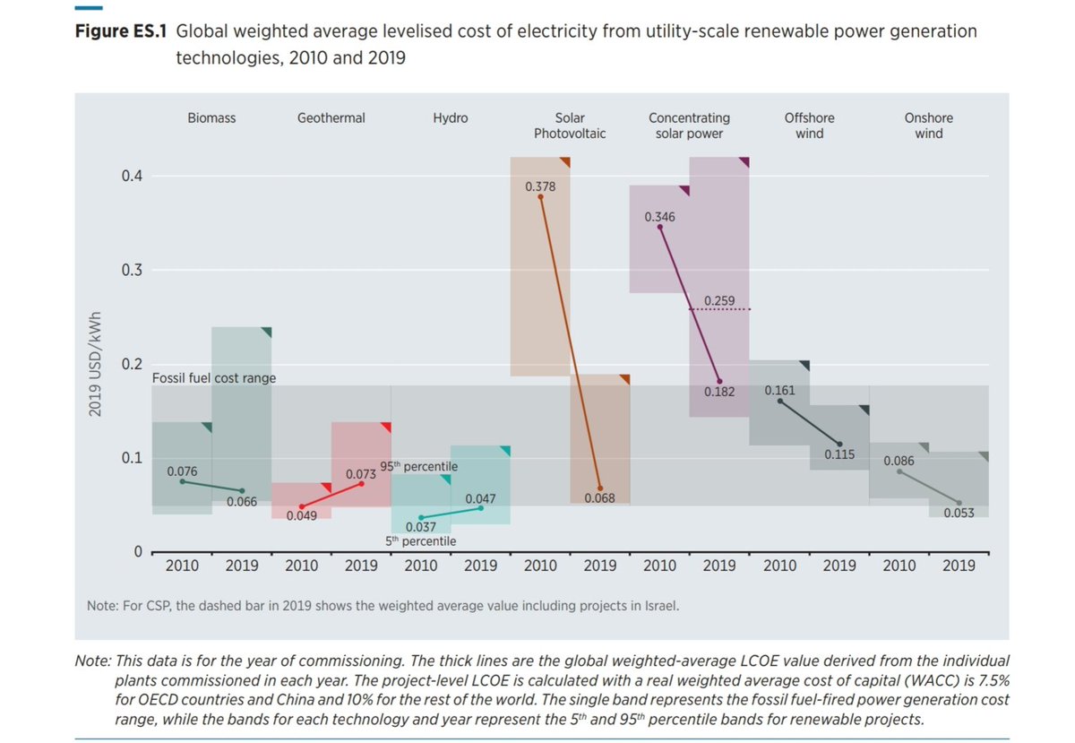 Los precios de las renovables han bajado tanto que ya no tiene sentido construir otro tipo de centrales eléctricas.
Con el sol, viento y agua que tenemos en España, nuestra electricidad debería ser de las más baratas (y limpias) del mundo. "Sólo" hay que cambiar la ley.