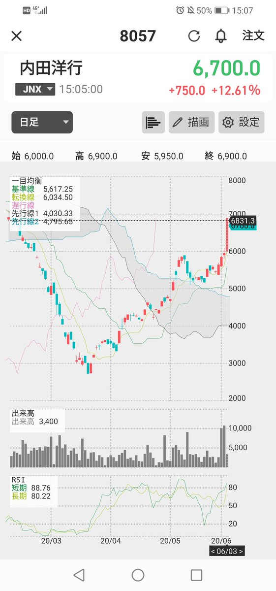 内田 洋行 株価