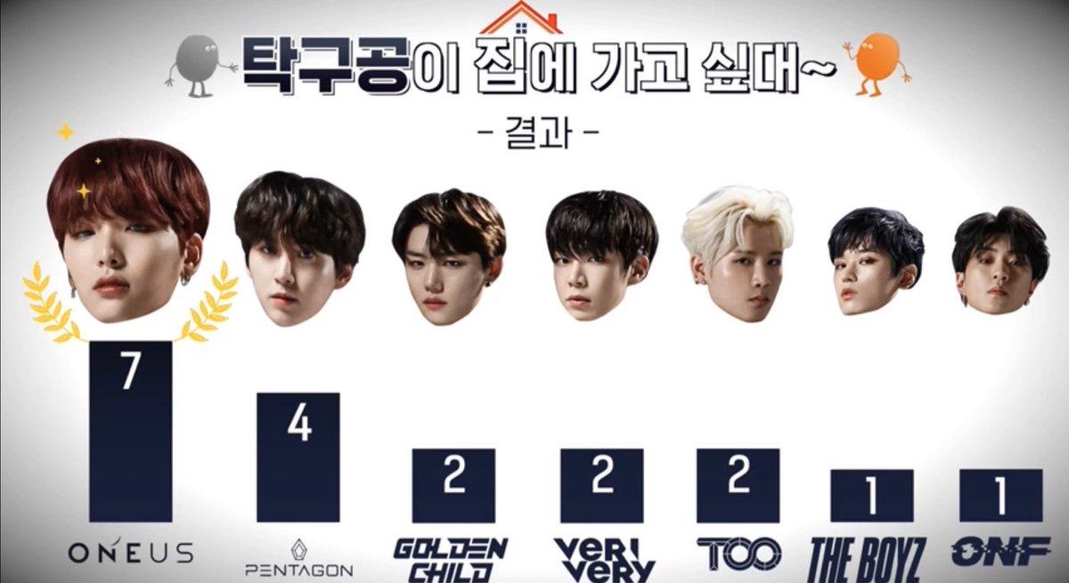 sl0thWoong's tweet photo. ONEUS either comes first or last there is no in between https://t.co/RwYWOdmTbu