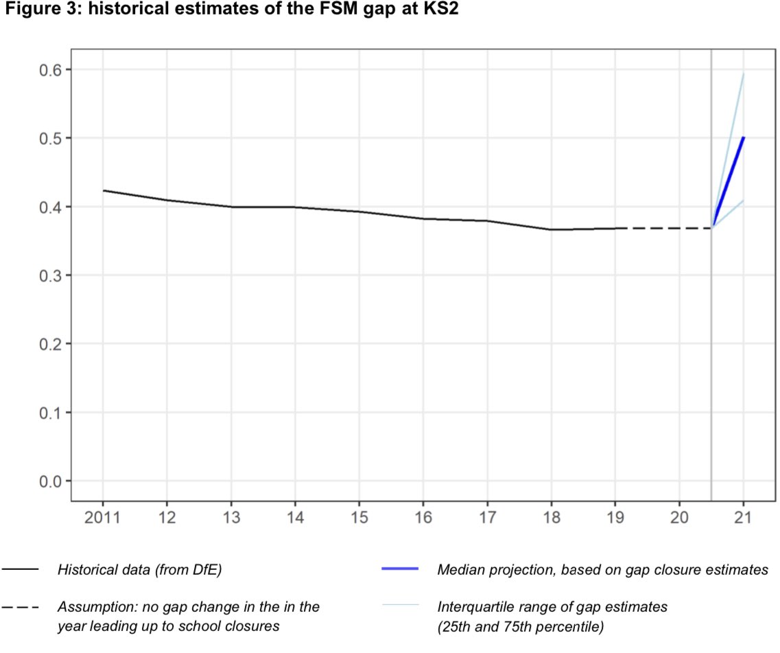 LorwynRandall's tweet image. *PUBLISHED TODAY*

New @EducEndowFoundn evidence assessment on the impact of school closures on the disadvantage gap

Summary plus full report available here: eef.li/Mp8pr6/