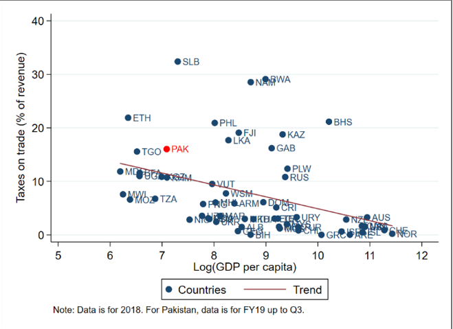 gonwei's tweet image. True. It is easier to collect (highly distortive) import taxes than to collect other (less distortive) taxes. That's why as countries develop they move away from trade taxes as they grow capacity to collect. Yet, #Pakistan is above average in terms of taxes on trade. #PakThink