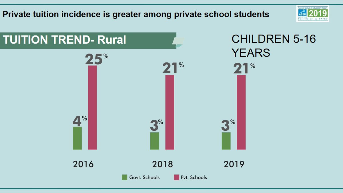 ASERPAKISTAN's tweet photo. Tuition trend in Khyber Pakhtunkhwa!
More students of private schools take tuitions in Khyber Pakhtunkhwa than govt school students.
#ASER2019 #SDG4 #KhyberPakhtunkhwa https://t.co/CFZaTPtndp
