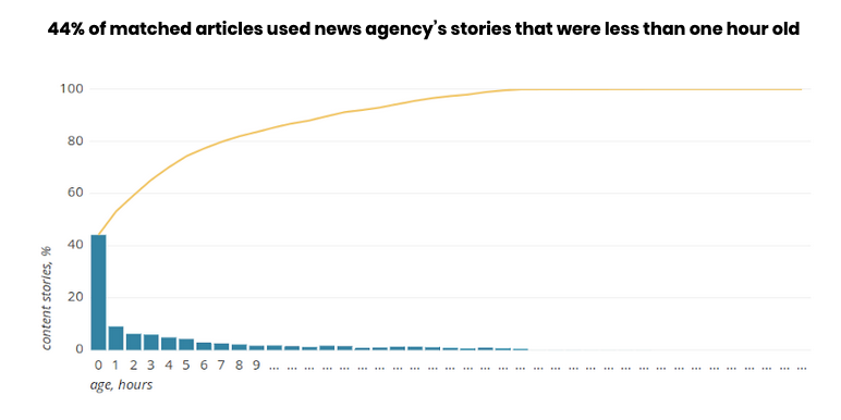EzyInsights's tweet photo. News agencies: 44% of articles that use your content, refer to stories that are less than one hour old. Read the full analysis: https://t.co/qvFPqWBvKO https://t.co/IDwCNzRiAk