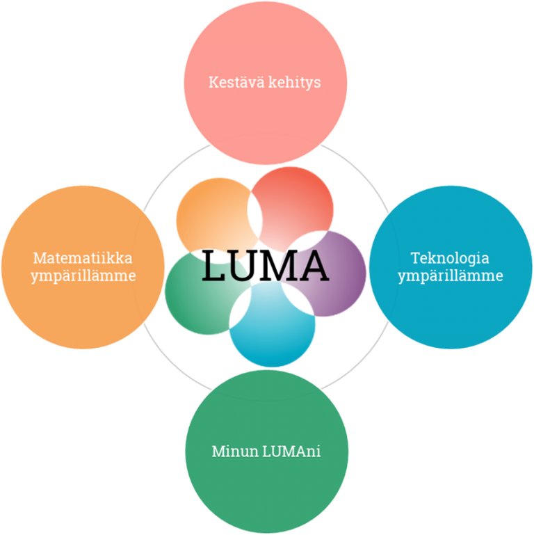 KeskiSuomenLUMA's tweet photo. Miten opettaa ja opiskella matematiikkaa ja luonnontieteitä eheyttävästi ja monialaisesti? #LUMA2020-ohjelman verkkopaneeleissa keskustellaan tästä ohjelman teemojen näkökulmista huomenna ja ylihuomenna. Tarkemmat tiedot osoitteessa https://t.co/uCJb0Fvn5Q #lumasuomi https://t.co/EYS9ehZ4EK