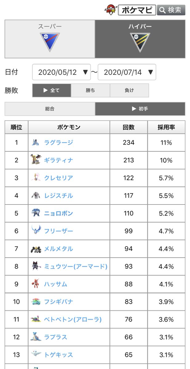 ポケモンgo攻略情報 ポケマピ Goバトルリーグのポケモン採用率ランキング 初手 総合 を公開しました Gblバトル ログ記録ツール で投稿された相手のパーティのポケモンを集計し ランキング形式で表示しています 投稿者のパーティは集計対象外 ポケモンgo攻略情報 ポケマピ Goバトルリーグのポケモン採用率ランキング 初手 総合 を公開しました Gblバトル ログ記録ツール で投稿された相手のパーティのポケモンを集計し ランキング形式で表示しています 投稿者のパーティは集計対象外