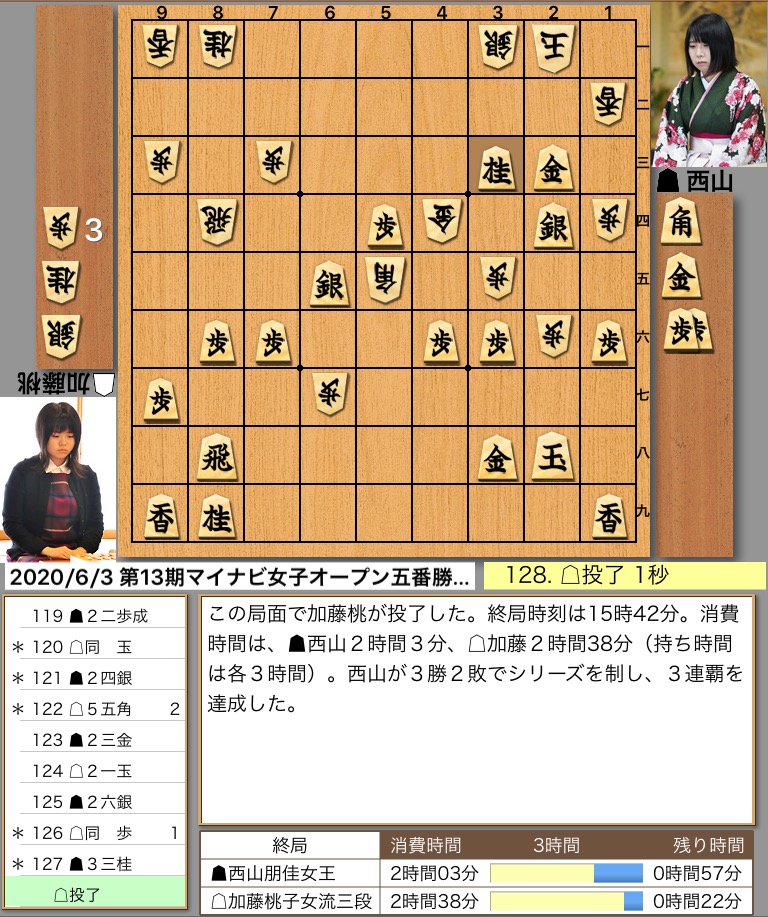 将棋 西山朋佳女王がマイナビ女子オープン3連覇 最終局で加藤桃子女流三段を退ける 40ch Net 将棋 西山朋佳女王がマイナビ女子オープン3連覇 最終局で加藤桃子女流三段を退ける 40ch Net