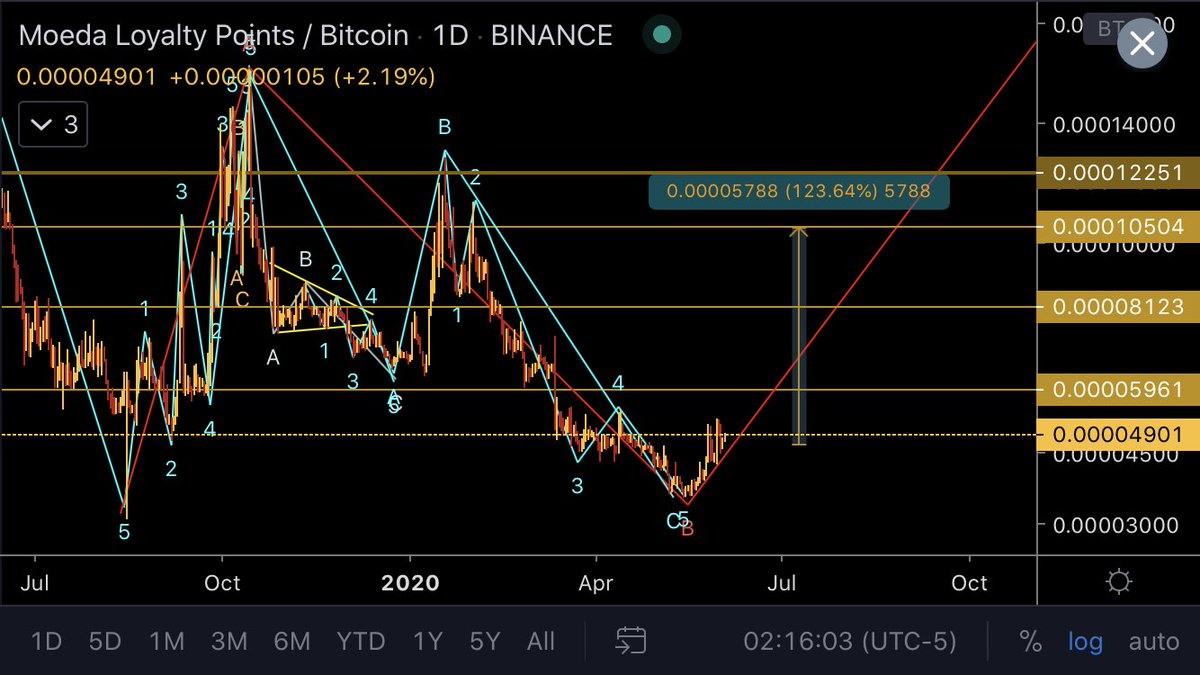 a7m3dov's tweet image. $mda #MoedaLoyaltyPoints update...

Back to our first entry price..
👍
I recommend stop accumulation from this point and look for the targets👏