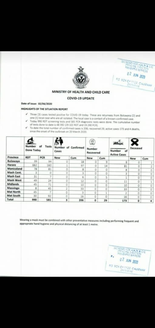 ZBCNewsonline's tweet image. 3 new cases take Zimbabwe's COVID-19 cases to 206, says the Ministry of Health @MoHCCZim.Of the three 2 are returnees from Botswana and 1 is a local transmission.@GNyambabvu @JoshMunthali @yvonnemkondani