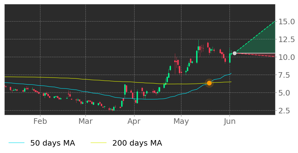 Tickeron's tweet photo. $BSGM in Uptrend: 50-day Moving Average broke above 200-day Moving Average on May 19, 2020. View odds for this and other indicators: https://t.co/ixrOijXjhP #BiosigTechnologies #stockmarket #stock #technicalanalysis #money #trading #investing #daytrading #news #today https://t.co/lWiH9TXSBU