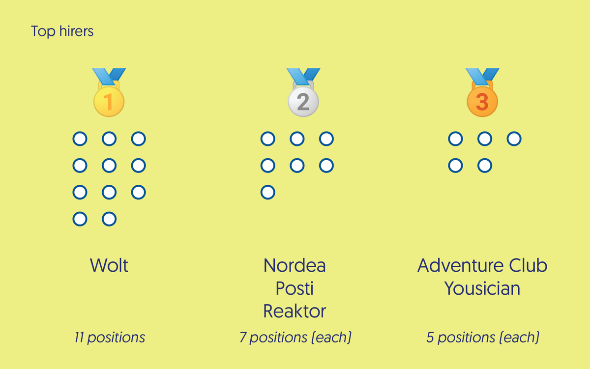 Kudos to <a href="/woltapp/">Wolt</a> , @nordea, <a href="/Postigroup/">Posti</a> , <a href="/ReaktorNow/">Reaktor</a> , <a href="/AdvClb/">Adventure Club</a> and <a href="/yousician/">Yousician</a> for hiring so many designers 😉