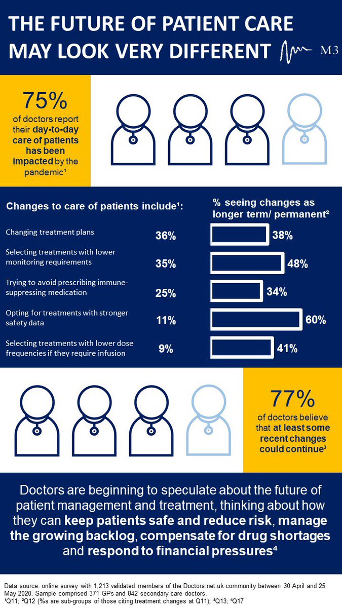 Coming soon: New exclusive research from M3 EU which investigates UK doctors’ medical response to the pandemic. Our study also explores what changes might be around to stay and what further changes could be on the horizon.

Please DM if you are interested in a copy.