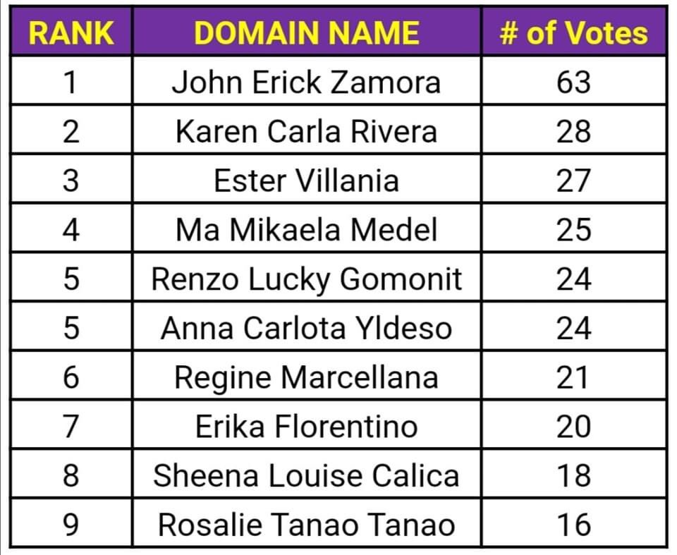 Meridien.Opena π» (@meridieno) on Twitter photo Congratulations to our TIKTOK Challenge winners. Goodjob guys.
#PurpleLife #AOYCULTURE #MetroCare
@Greg_MPCS <a href="/Josie_MPCS/">Josefina Garcia</a> @Jamie_Metro <a href="/HPDEC1969/">Hector Perez</a> @Norris_MPCS <a href="/StaRowsome/">SantarAWESOME</a> <a href="/KapilGoel2006/">Kapil Goel</a> <a href="/arvinboleche/">Arvin V. Boleche</a> <a href="/YourTMDance/">Dasma & Sta Rosa Training & Nesting & AOY Team</a> @letdis_B <a href="/CAoystr/">cris torres _STRAOY2019</a> <a href="/kj_briones/">Kathryn Joy 'KJ' Briones</a> <a href="/jjbalisi/">ππ’π―π΄π¦π― ππΆππ¦π΄ ππ’ππͺπ΄πͺ</a> Congratulations to our TIKTOK Challenge winners. Goodjob guys.
#PurpleLife #AOYCULTURE #MetroCare
@Greg_MPCS <a href="/Josie_MPCS/">Josefina Garcia</a> @Jamie_Metro <a href="/HPDEC1969/">Hector Perez</a> @Norris_MPCS <a href="/StaRowsome/">SantarAWESOME</a> <a href="/KapilGoel2006/">Kapil Goel</a> <a href="/arvinboleche/">Arvin V. Boleche</a> <a href="/YourTMDance/">Dasma & Sta Rosa Training & Nesting & AOY Team</a> @letdis_B <a href="/CAoystr/">cris torres _STRAOY2019</a> <a href="/kj_briones/">Kathryn Joy 'KJ' Briones</a> <a href="/jjbalisi/">ππ’π―π΄π¦π― ππΆππ¦π΄ ππ’ππͺπ΄πͺ</a>