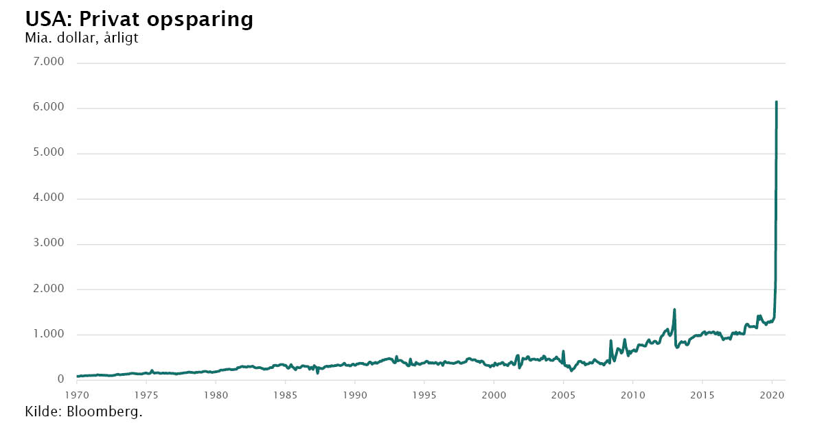 Coronakrisen: Måske får vi en opsparingsadfærd, som skaber næste recession.
En varig effekt er måske, at rigtig mange - selv amerikanere - nu er begyndt at spare op.
