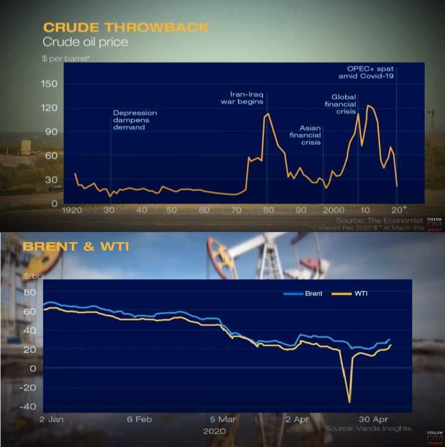 ChubbyJSingh's tweet photo. #Brent above $40 for the first time since March. Here's a look back at the oil's recent roller coaster ride.
https://t.co/N2ZhGyvaQh @VandanaHari_SG @UOB_Singapore #uobsg @OCBCBank #Oil #oilandgas #CrudeOil #Crude https://t.co/BLaoET7Ksw
