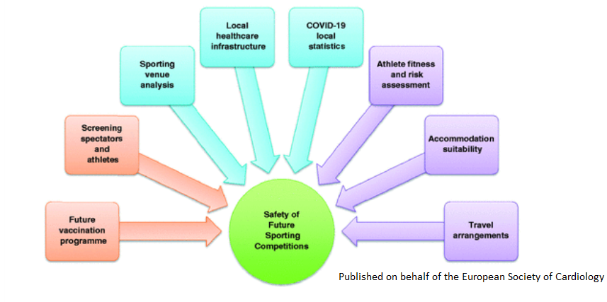 escardio's tweet photo. Exercise in the Severe Acute Respiratory Syndrome Coronavirus-2 (SARS-CoV-2) era: A Q&amp;A session w/ the experts Endorsed by the section of Sports Cardiology &amp; Exercise of the #EAPC_ESC https://t.co/guBqhXpjtn

#COVID19 #sportscardiology #prevention #cardiotwitter #cvprev https://t.co/PJD2NTOfdd