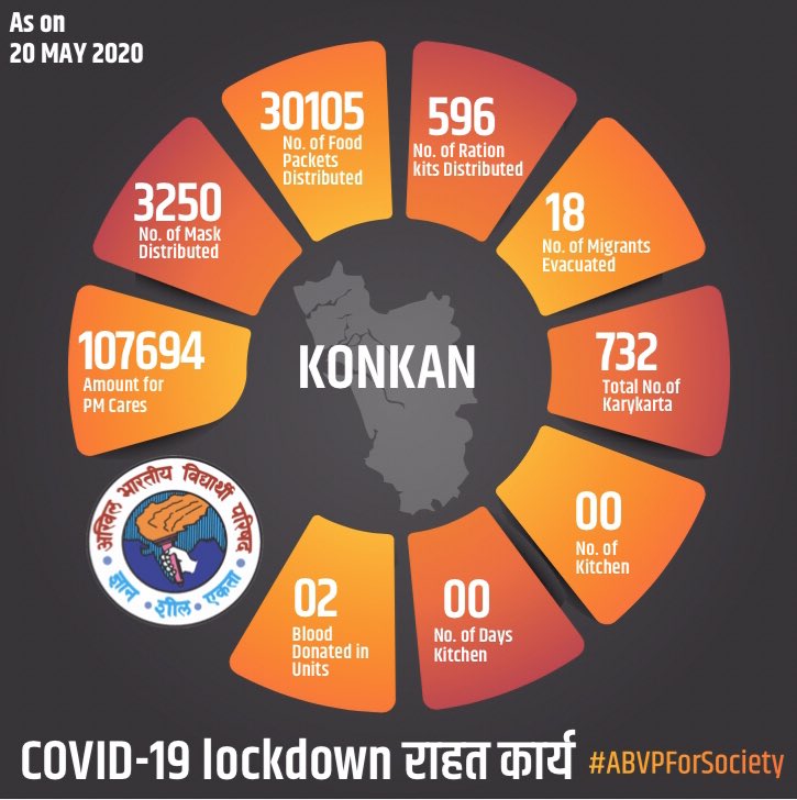 ABVPVoice's tweet photo. More than 700 karyakartas of @ABVPKonkan are involved in relief work during lockdown.

Apart from distributing food packets and ration kits, karyakartas of @ABVPMumbai and @ABVP_Thane also participated in screening for COVID19 in various red zones in the cities.

#ABVPForSociety https://t.co/RL3JEg2dC5