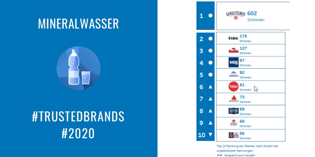 #Mineralwasser führt regelmäßig die Reihe der vertrauenswürdigsten Branchen an. Das Mineralwasser, dem weitaus die meisten Deutschen vertrauen heißt seit Jahren Gerolsteiner. Mehr: buff.ly/2WBQ3Mv  <a href="/WassermitStern/">Gerolsteiner</a> <a href="/VolvicDE/">Volvic Deutschland</a> <a href="/lidl/">Lidl in Deutschland</a> #TrustedBrands #Marken #Markenvertrauen