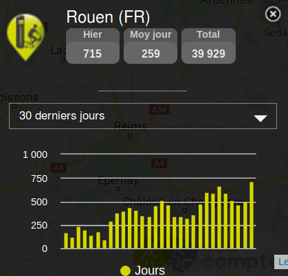 SabineRouenVelo's tweet photo. ça monte ça monte
#record2020 #vélo 715 passages hier mardi 2 juin (compteur quais haut rd @Rouen) https://t.co/z2CTJcUozG