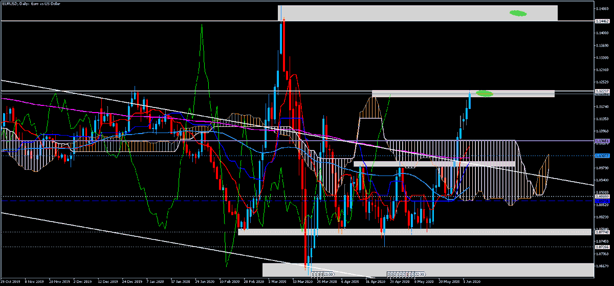 zonartrading's tweet photo. eurusd sur zone possible correction https://t.co/MXBkI8NYsm