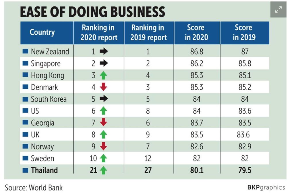 Рейтинг всемирного банка. Doing Business. Рейтинг doing Business. Doing Business 2020. Индекс doing Business.