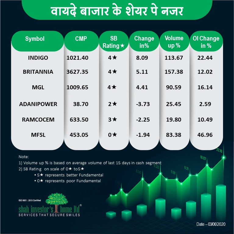 shahinvestors's tweet photo. Futures & Options Tracker for June 3, 2020
#SIHL #ServicesThatSecureSmiles #Futures #OptionsTrading #Options #OpenInterest #BSE #NSE #Sensex #nifty50 #NIFTYFUTURE #Nifty #shahinvestors #MFSL #indigo #Britannia #MGL #AdaniPower #RamcoCements https://t.co/iFPwpgjeUW