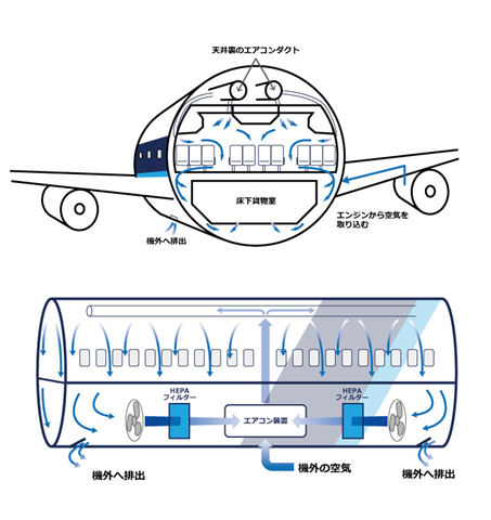 運行時間の長い高速バスや窓が開かない飛行機 新幹線は換気できてる 乗り物の換気システムについてまとめ 高速バス 夜行バス バスツアーの旅行 観光メディア バスとりっぷ