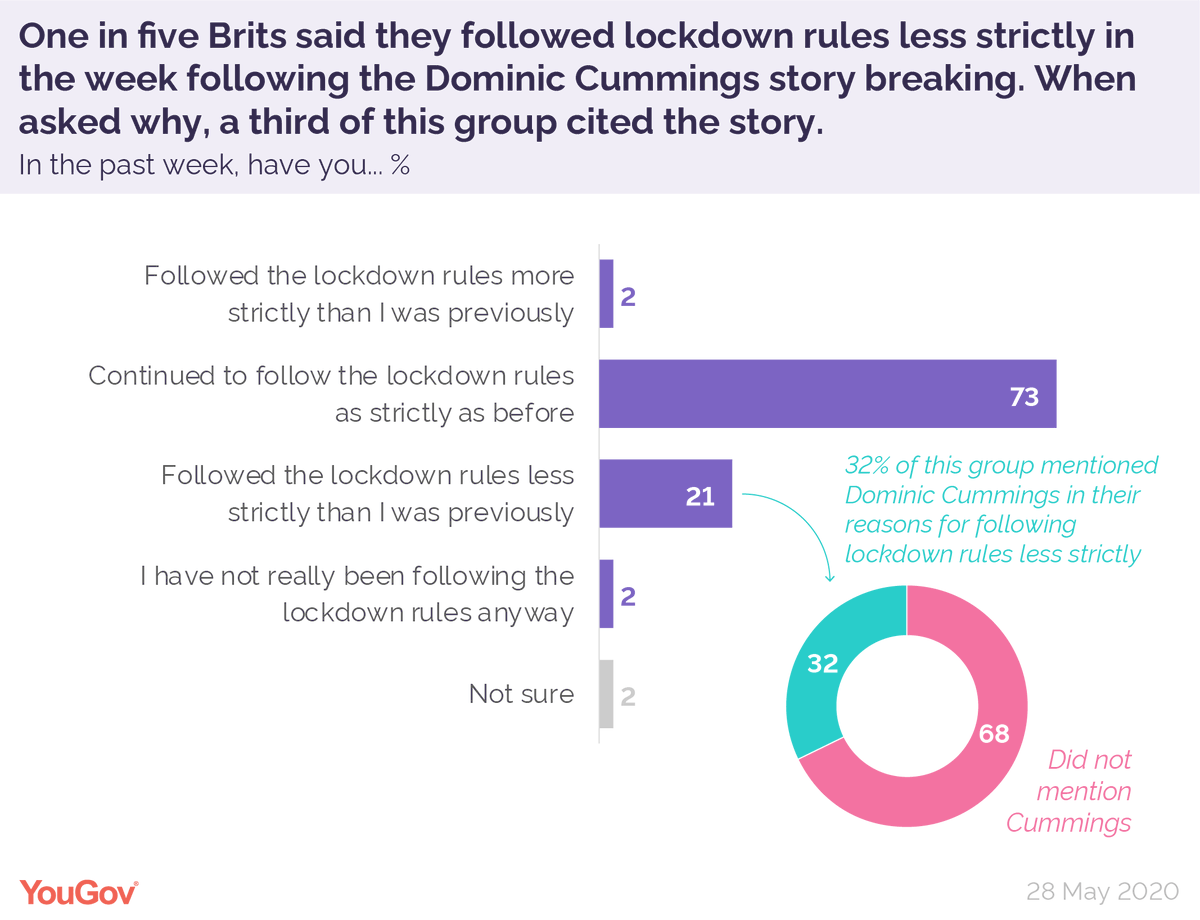 How much impact did Dominic Cummings have on lockdown adherence? In the week following the story breaking, 21% of Britons said they followed the lockdown rules less strictly than they had previously. Of this group, a third cited Cummings as the reason

yougov.co.uk/topics/health/…