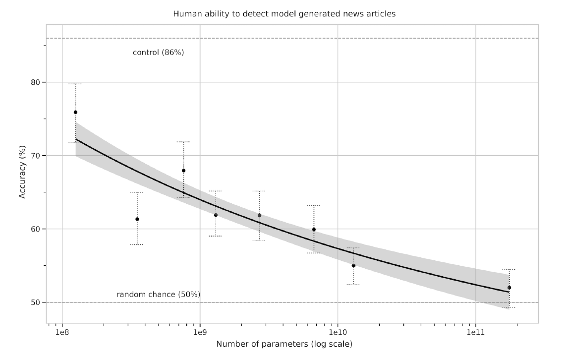 tarjanbalazs's tweet photo. One the most exciting results (and maybe the most terrifying) from the new GPT-3 paper (https://t.co/RyqcrQPhpQ) is that people's ability to identify whether news articles are model-generated decreases to the level of random guessing for the largest model (175B parameters!) https://t.co/EGOpeknaR8