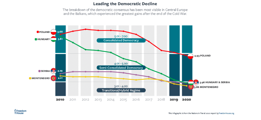 In terms of European values, the biggest concern in the region is currently Hungary itself. It’s difficult to see Hungary as a trustworthy and sincere advocate for democratic and civil rights elsewhere if it is not practicing these things at home.  #Trianon