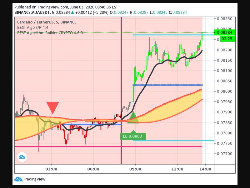 TradingView trade Entry Signal Time 36 850